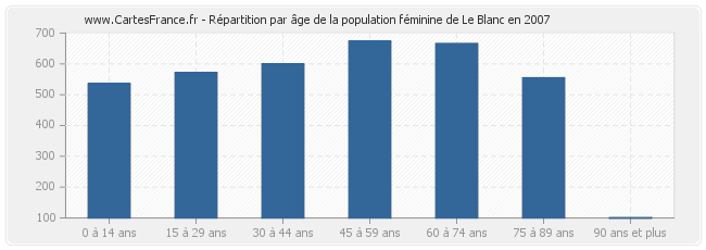 Répartition par âge de la population féminine de Le Blanc en 2007